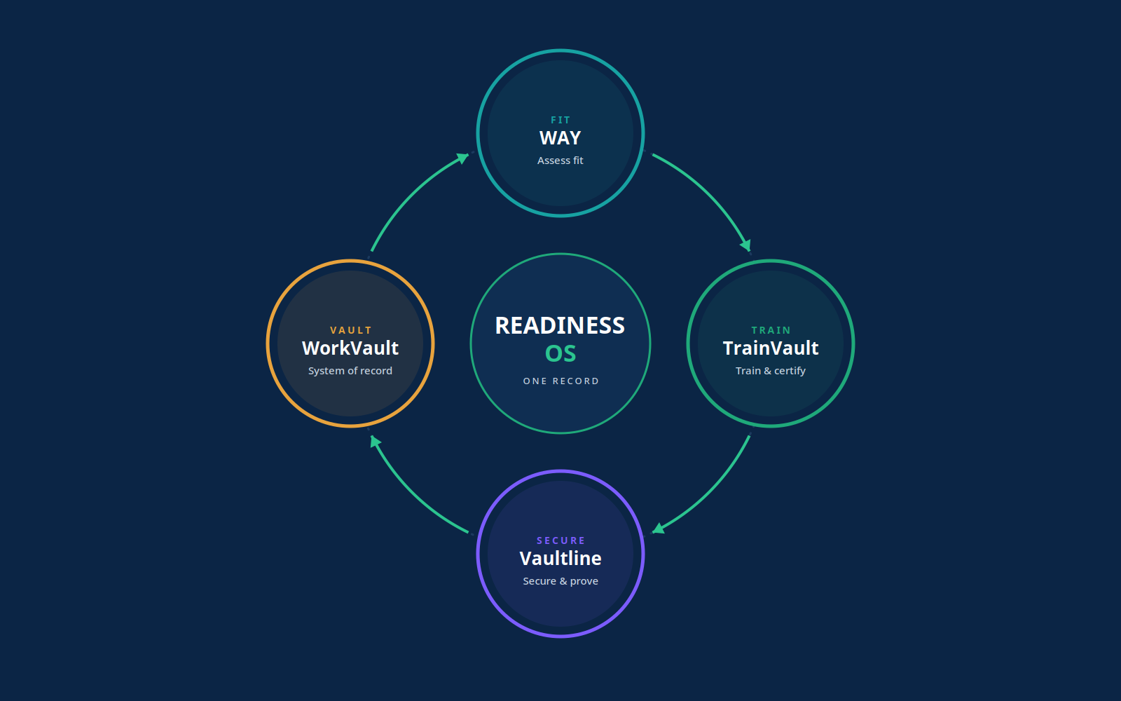 Readiness OS connected loop: WAY, TrainVault, Vaultline, WorkVault around one record